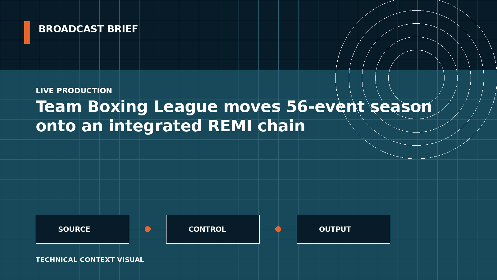 Technical signal-flow illustration for Team Boxing League moves 56-event season onto an integrated REMI chain
