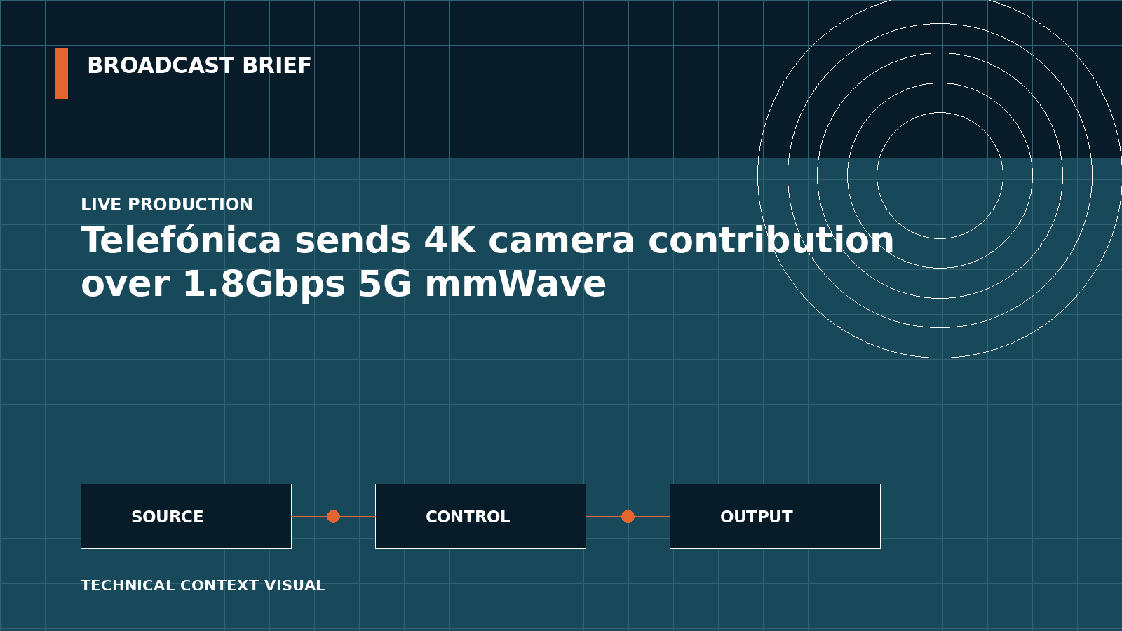 Technical signal-flow illustration for Telefónica sends 4K camera contribution over 1.8Gbps 5G mmWave
