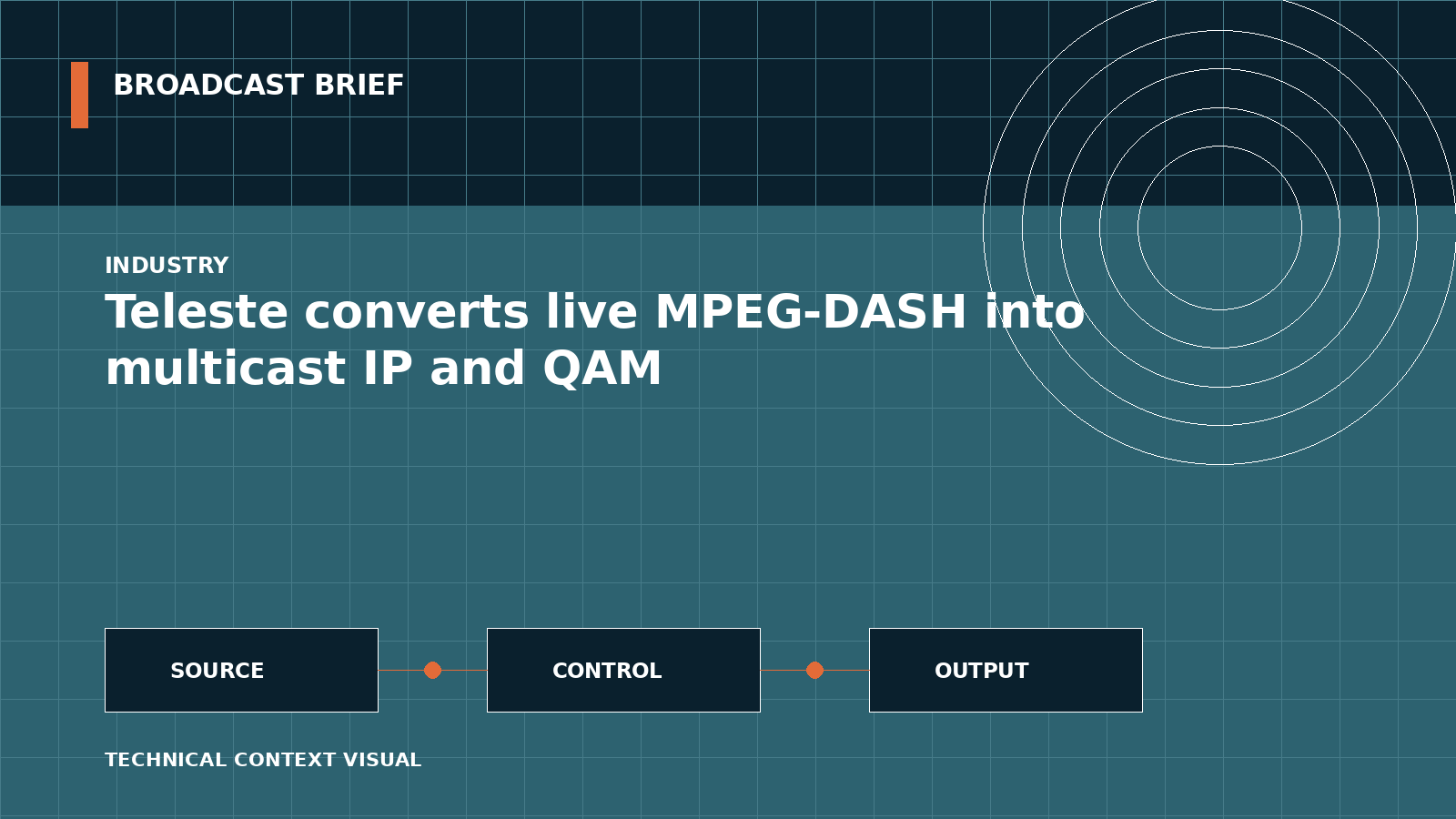 Technical signal-flow illustration for Teleste converts live MPEG-DASH into multicast IP and QAM