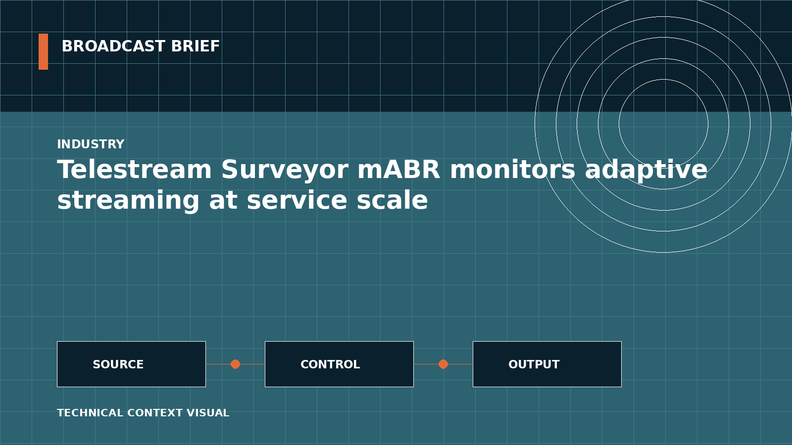 Technical signal-flow illustration for Telestream Surveyor mABR monitors adaptive streaming at service scale