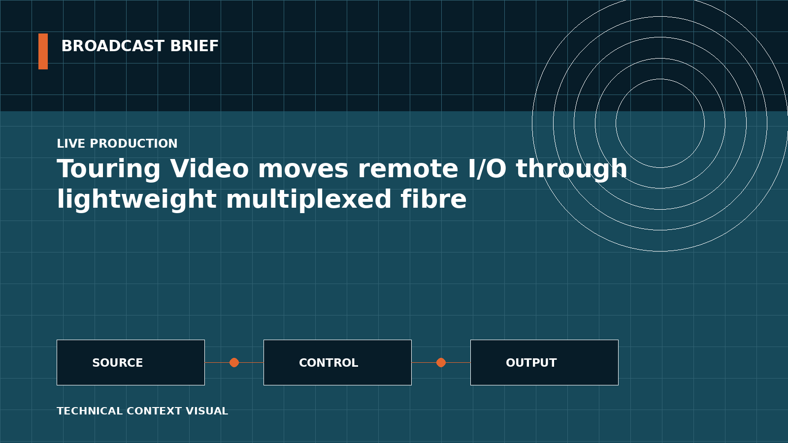 Technical signal-flow illustration for Touring Video moves remote I/O through lightweight multiplexed fibre