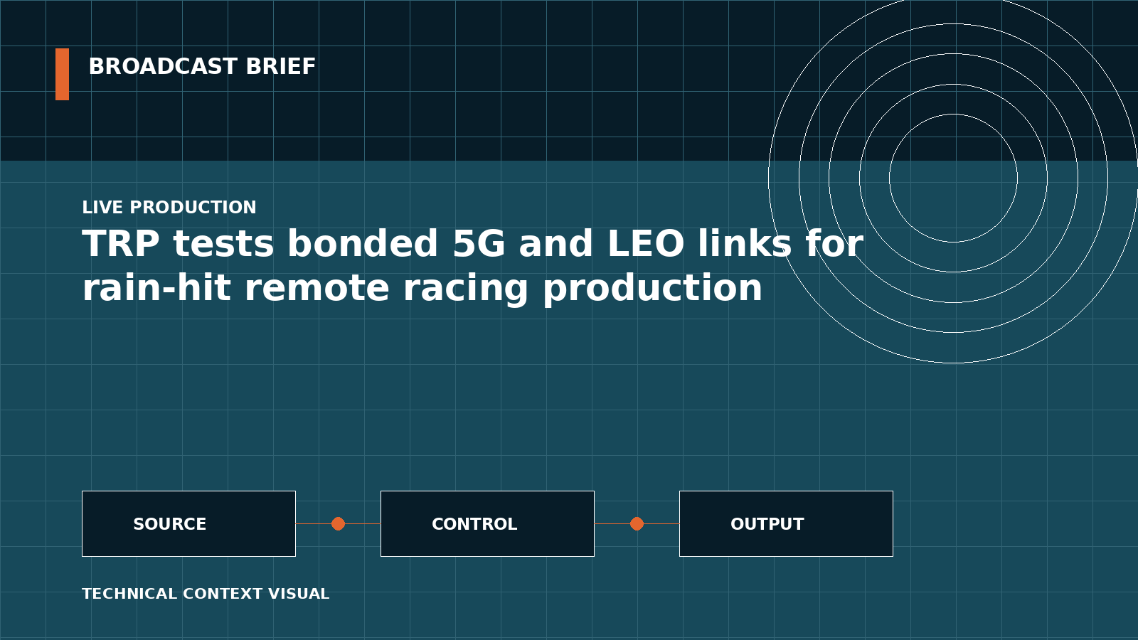 Technical signal-flow illustration for TRP tests bonded 5G and LEO links for rain-hit remote racing production