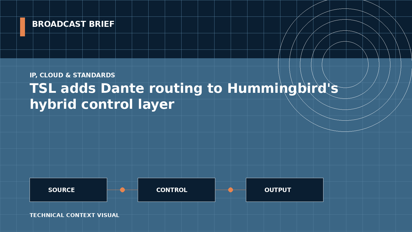 Technical signal-flow illustration for TSL adds Dante routing to Hummingbird's hybrid control layer