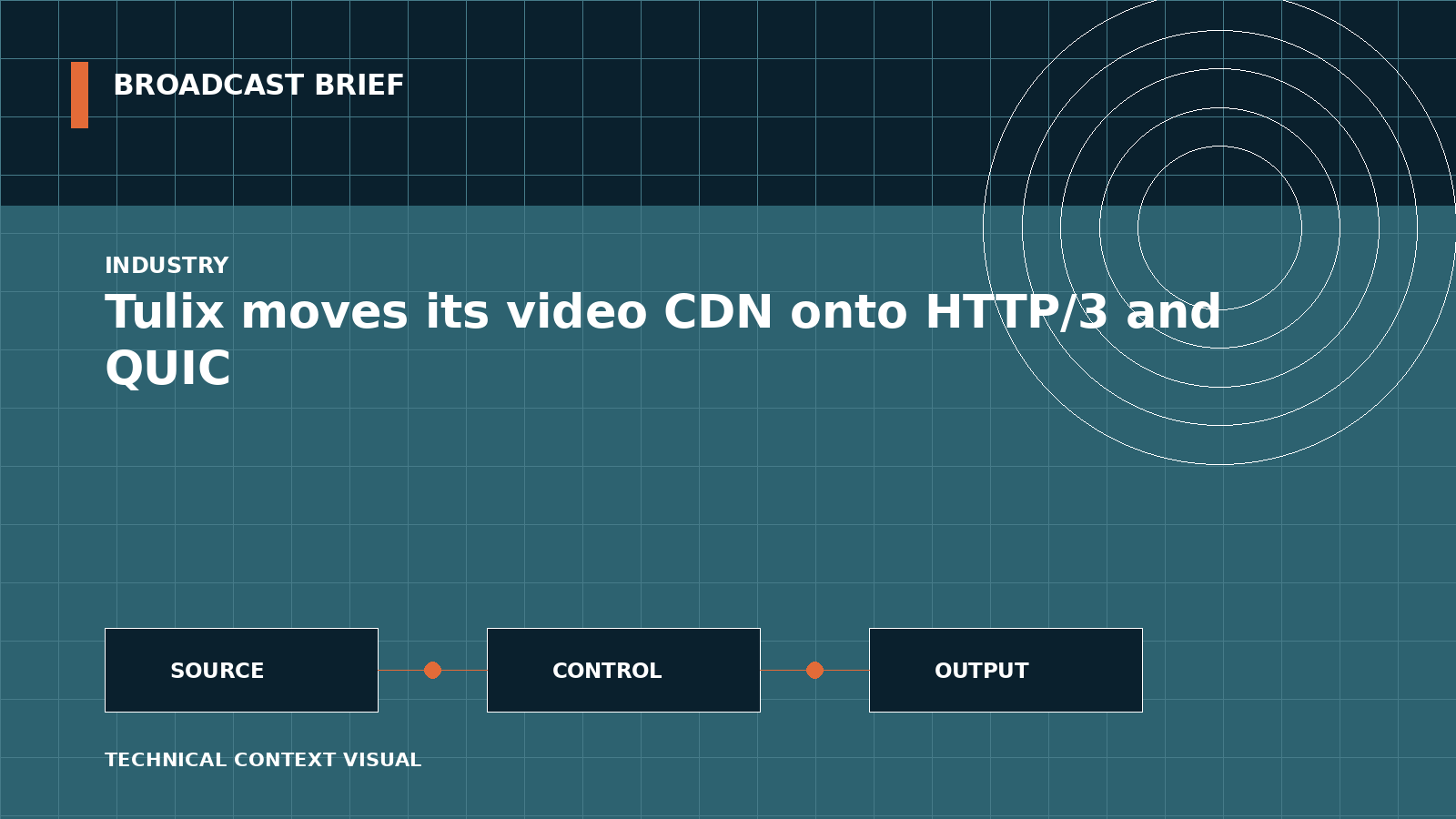 Technical signal-flow illustration for Tulix moves its video CDN onto HTTP/3 and QUIC