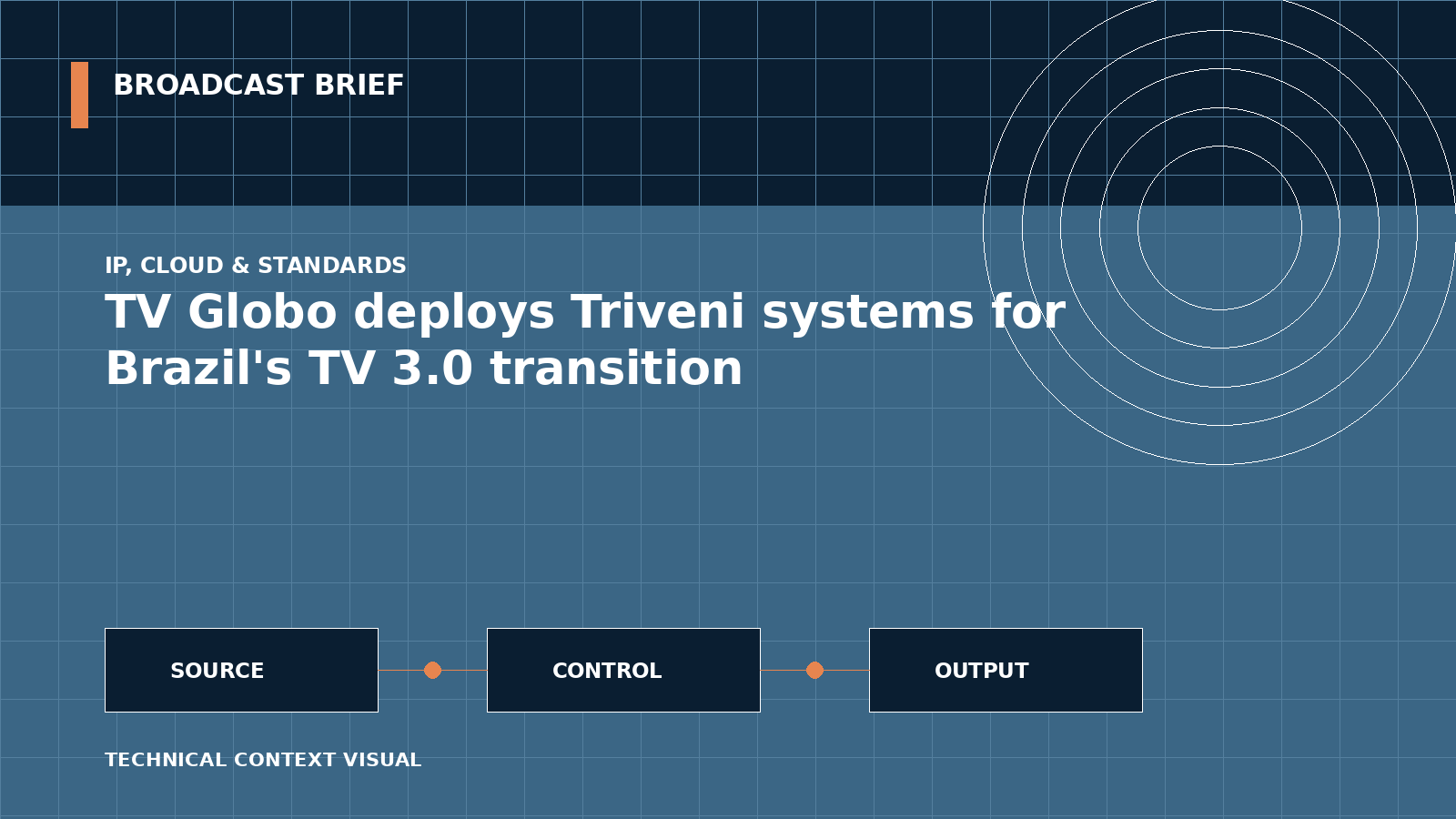 Technical signal-flow illustration for TV Globo deploys Triveni systems for Brazil's TV 3.0 transition