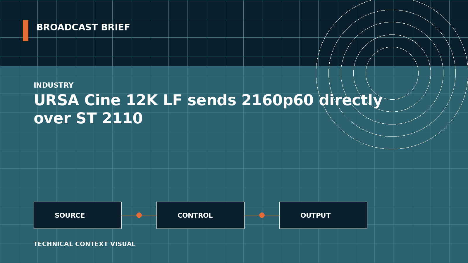 Technical signal-flow illustration for URSA Cine 12K LF sends 2160p60 directly over ST 2110