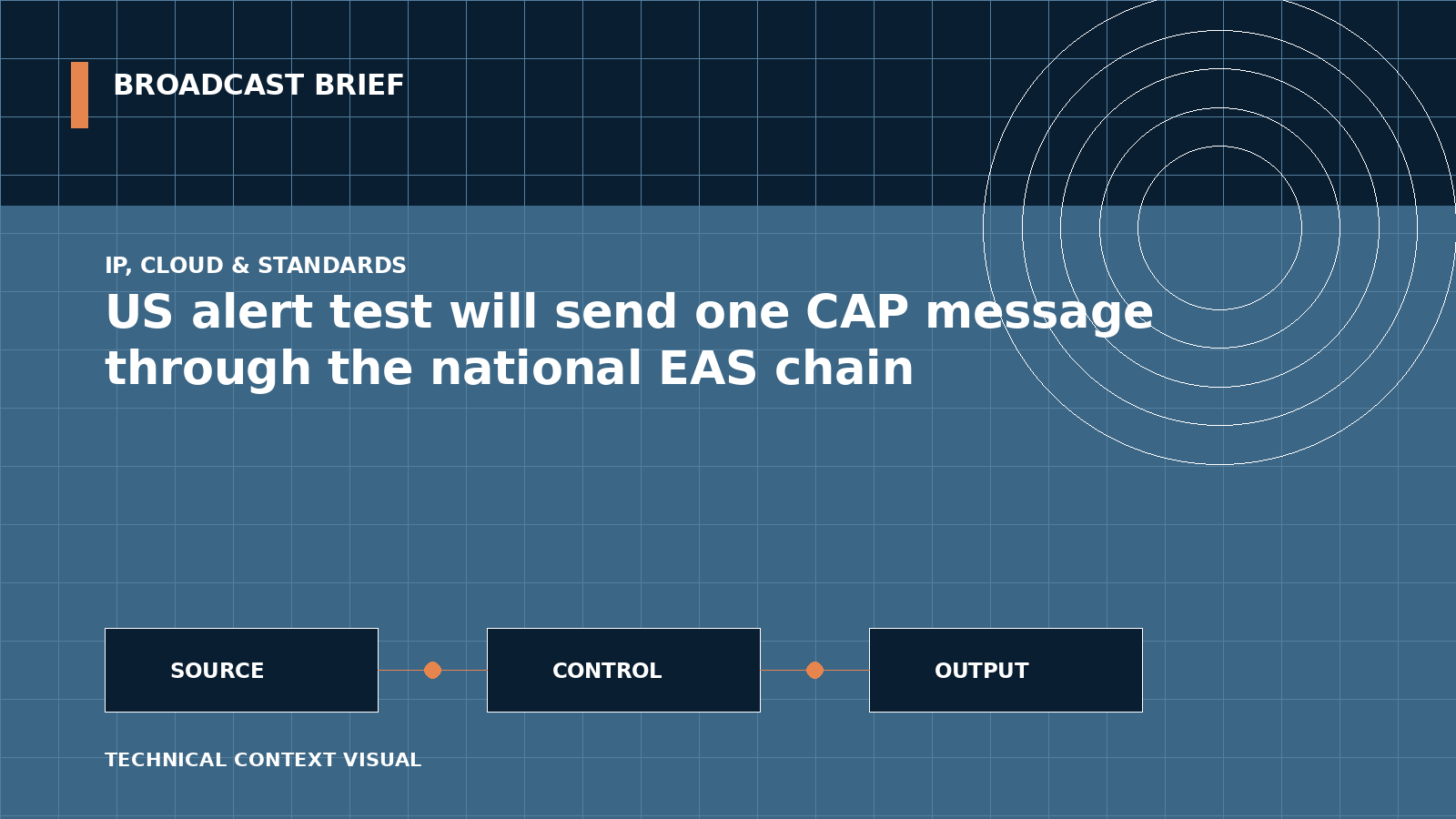 Technical signal-flow illustration for US alert test will send one CAP message through the national EAS chain