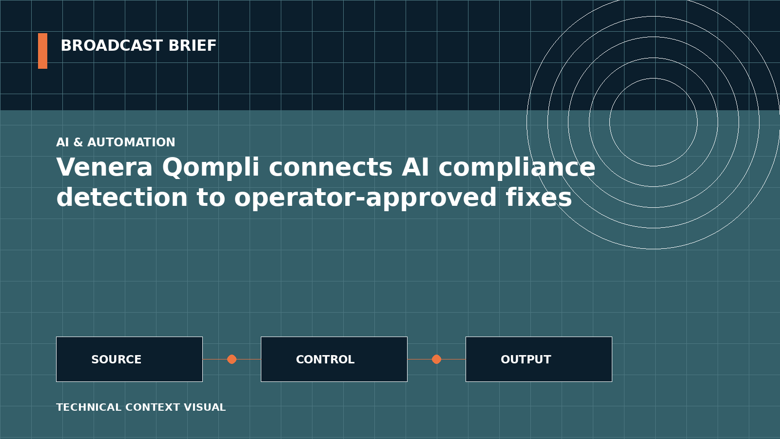 Technical signal-flow illustration for Venera Qompli connects AI compliance detection to operator-approved fixes