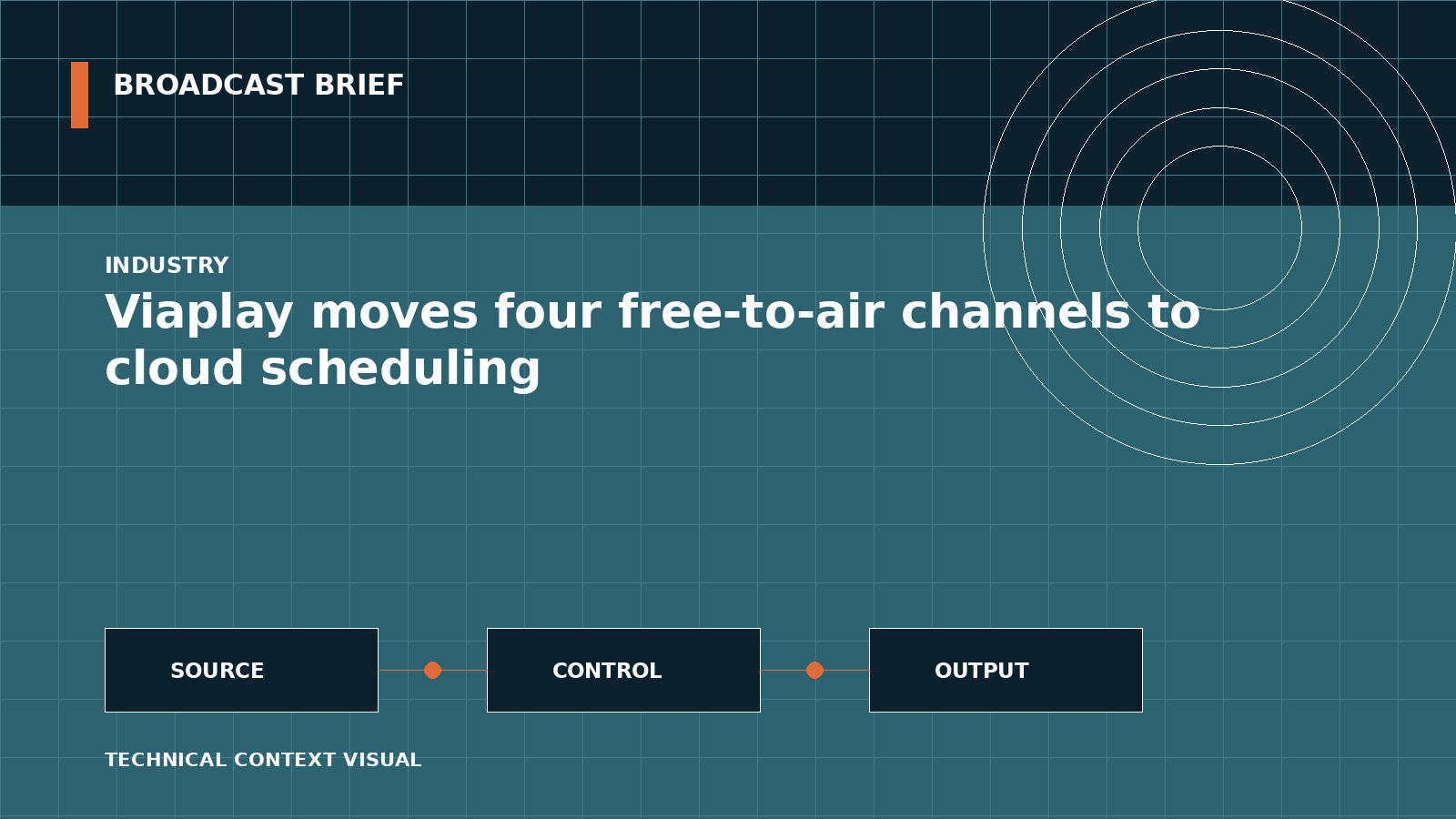 Technical signal-flow illustration for Viaplay moves four free-to-air channels to cloud scheduling