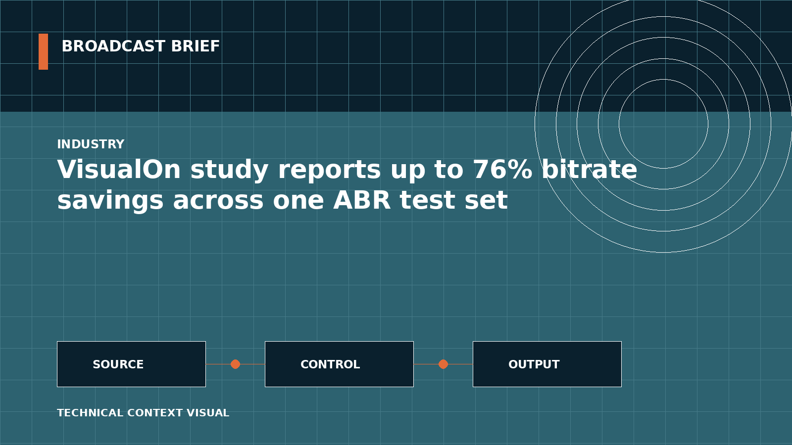 Technical signal-flow illustration for VisualOn study reports up to 76% bitrate savings across one ABR test set