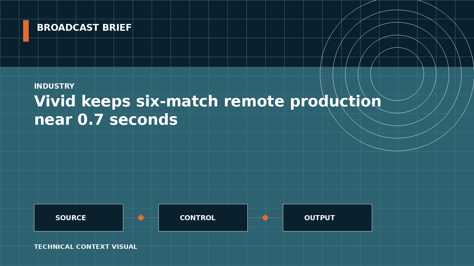 Technical signal-flow illustration for Vivid keeps six-match remote production near 0.7 seconds