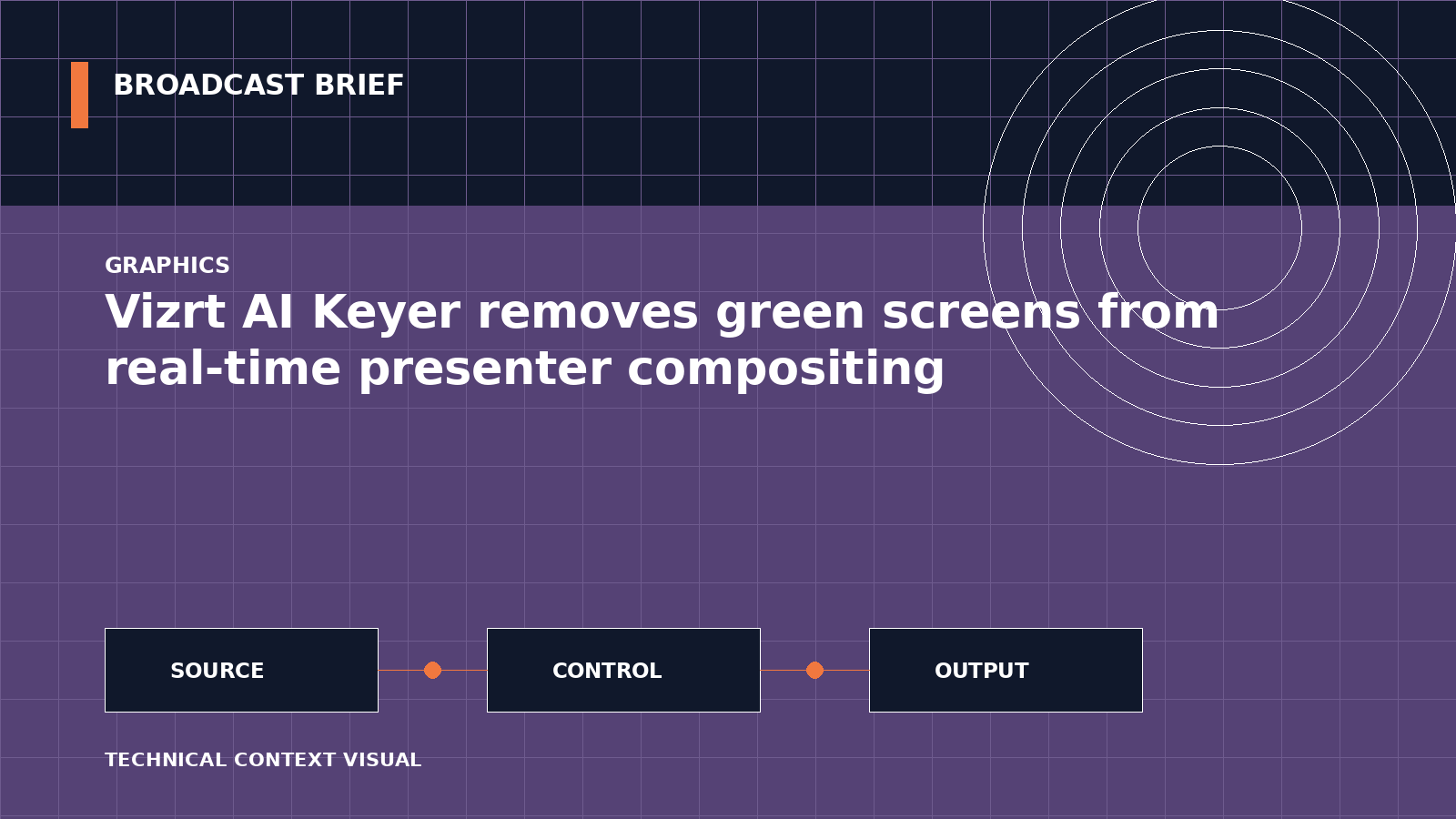 Technical signal-flow illustration for Vizrt AI Keyer removes green screens from real-time presenter compositing