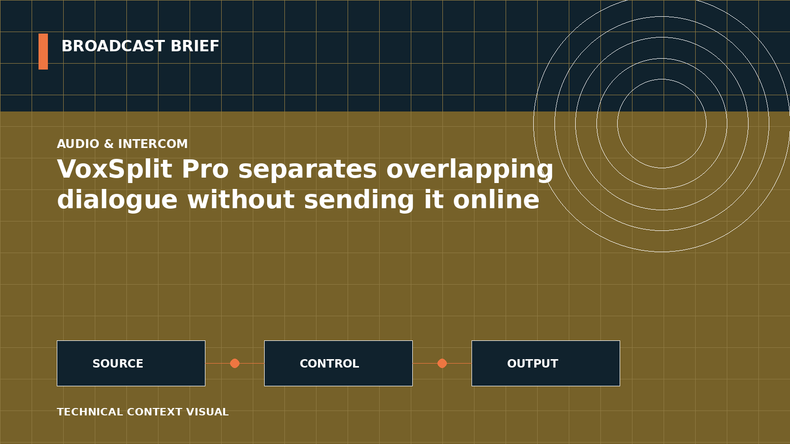 Technical signal-flow illustration for VoxSplit Pro separates overlapping dialogue without sending it online