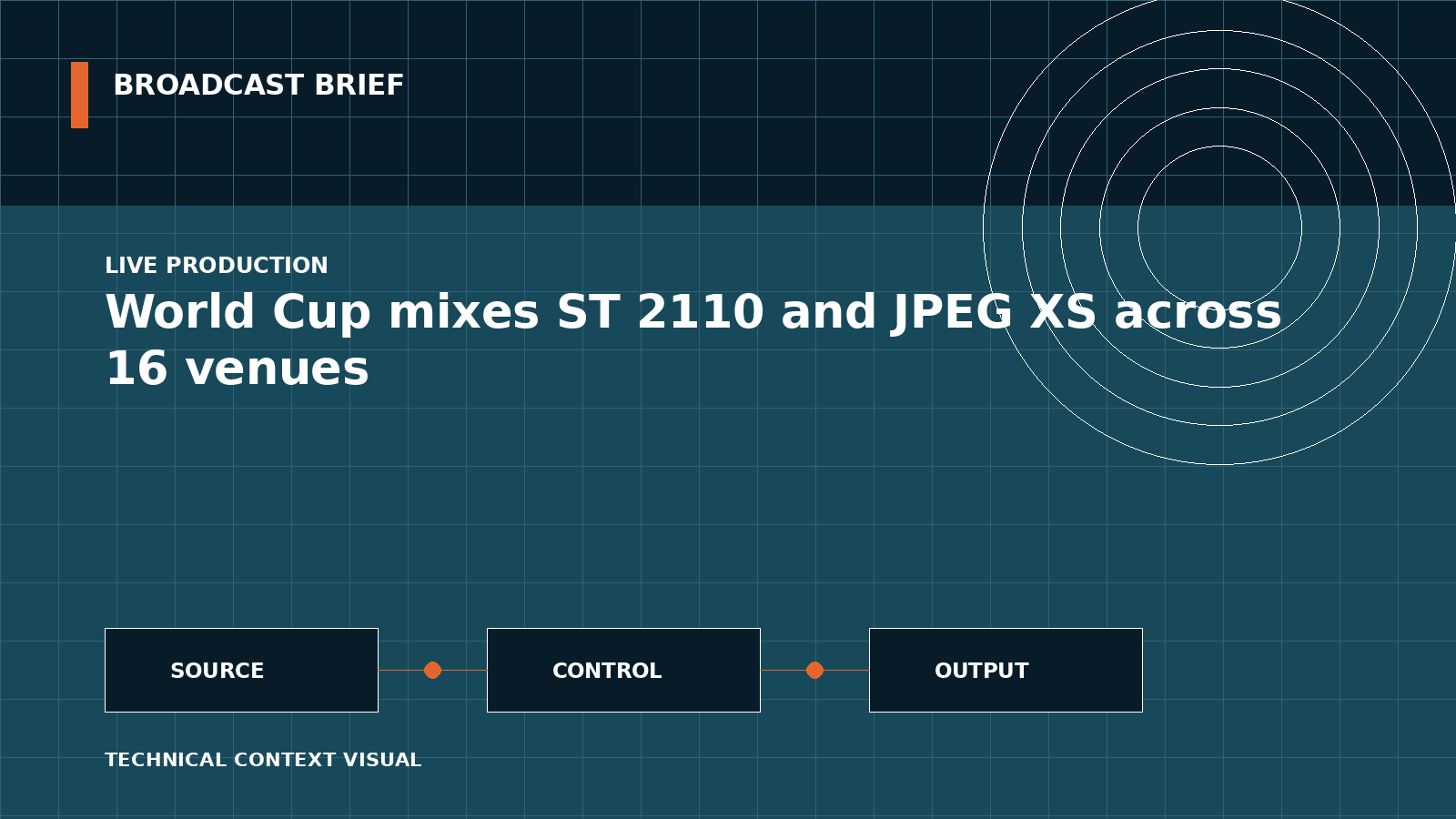 Technical signal-flow illustration for World Cup mixes ST 2110 and JPEG XS across 16 venues