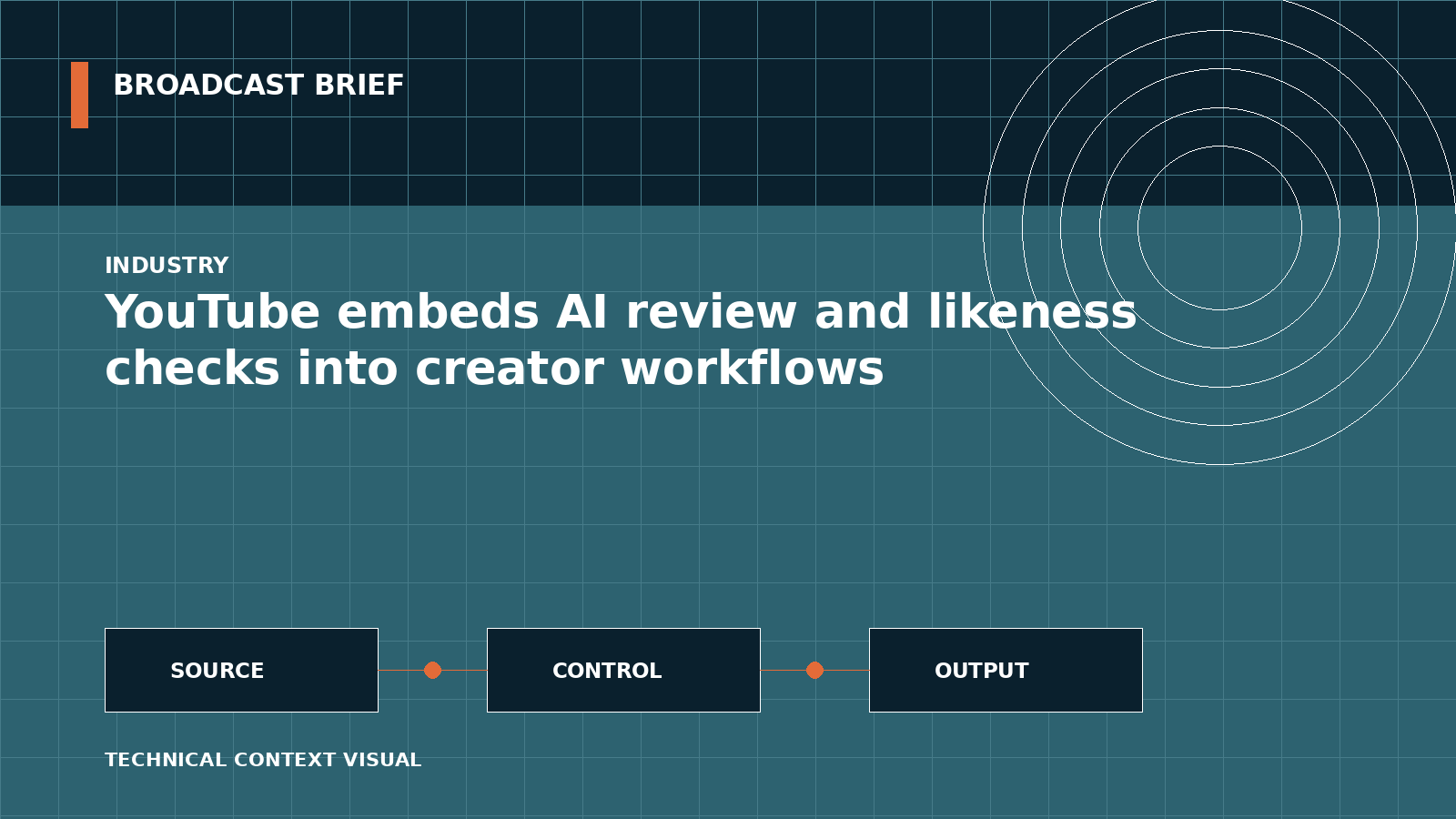 Technical signal-flow illustration for YouTube embeds AI review and likeness checks into creator workflows