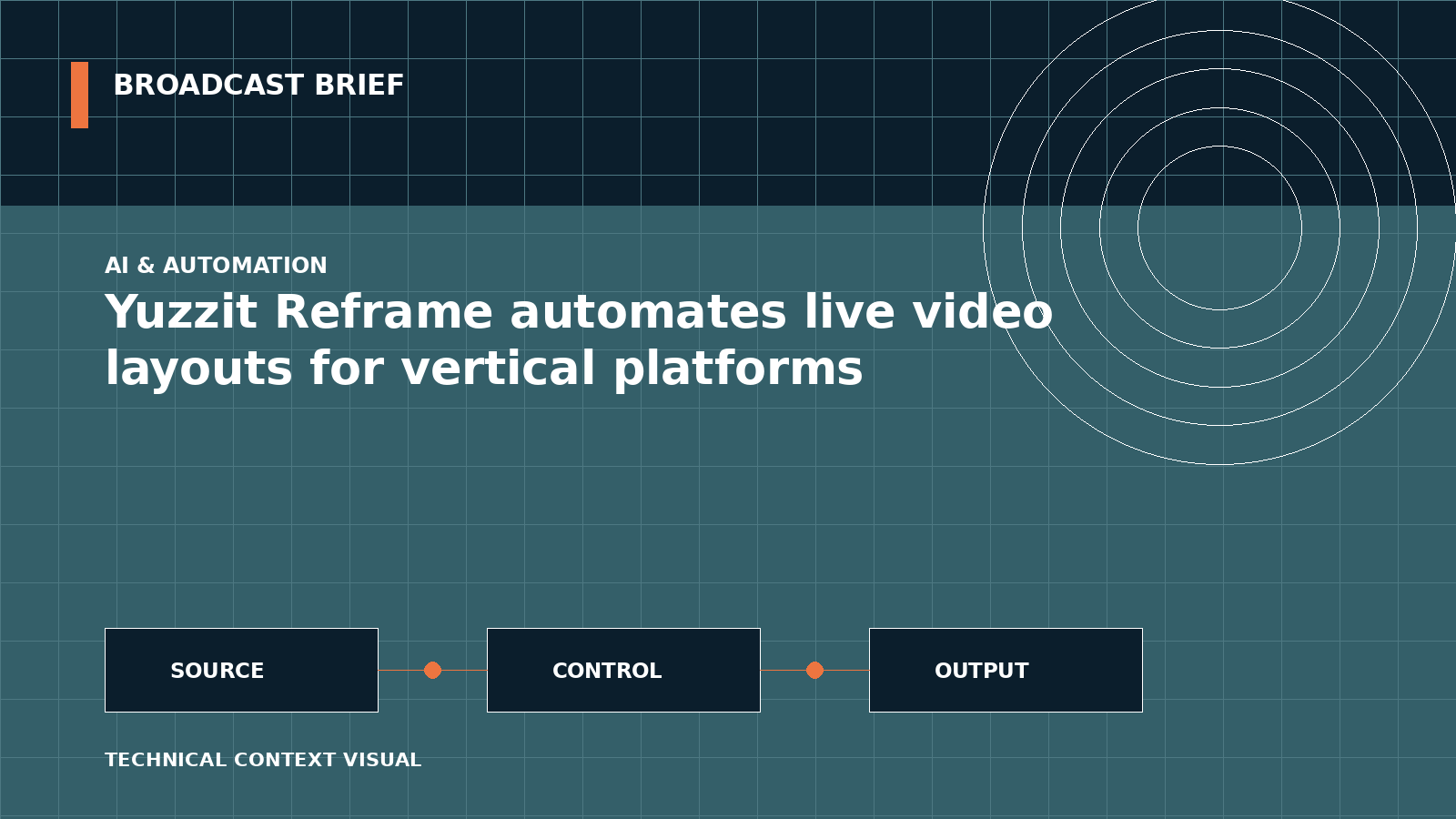 Technical signal-flow illustration for Yuzzit Reframe automates live video layouts for vertical platforms