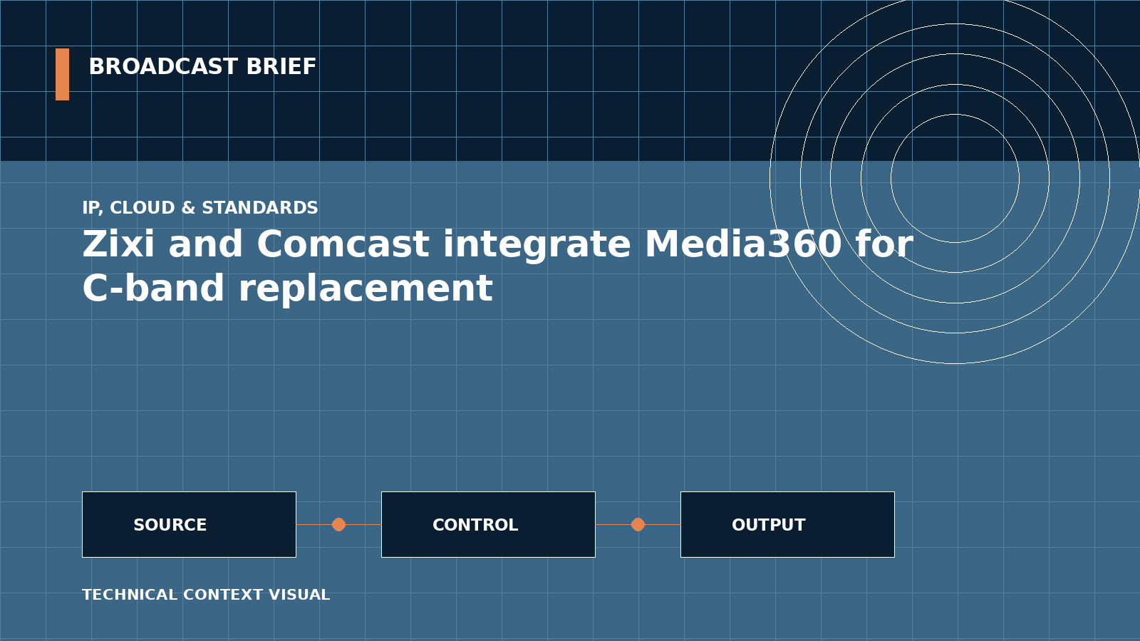 Technical signal-flow illustration for Zixi and Comcast integrate Media360 for C-band replacement